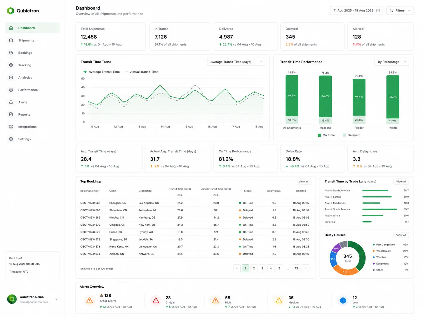Logistics analytics dashboard
