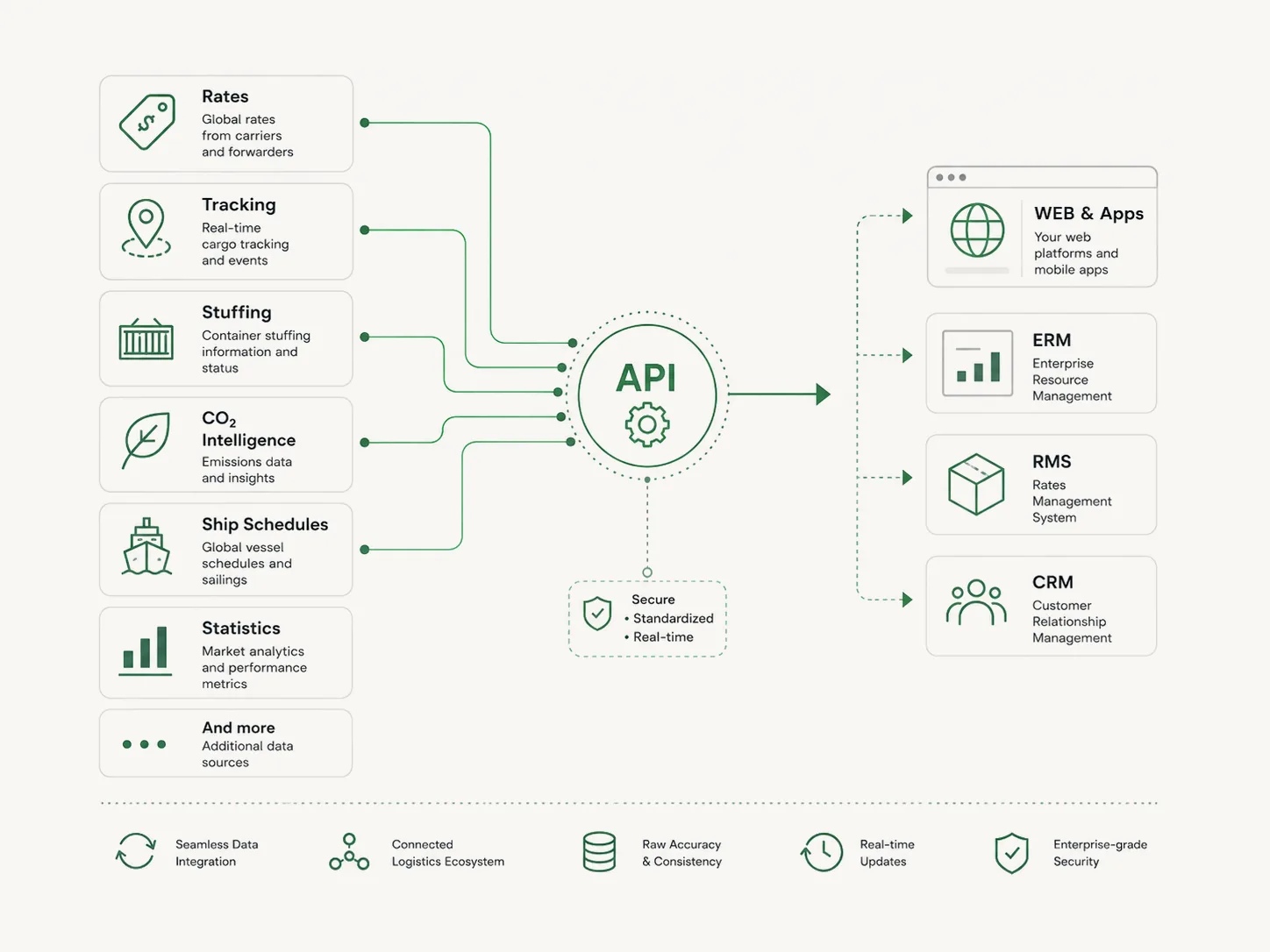 API integration
